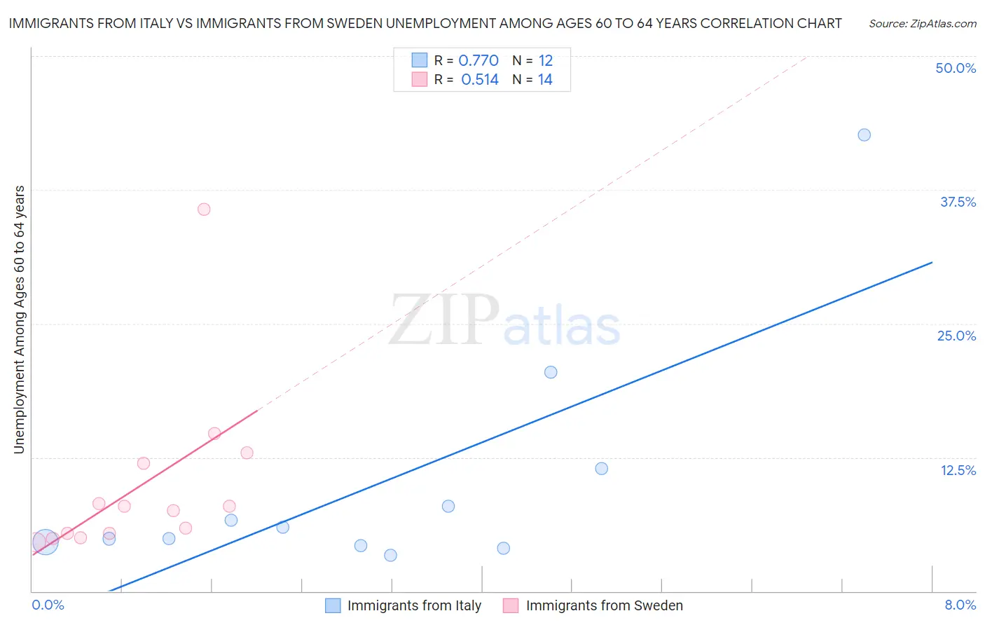 Immigrants from Italy vs Immigrants from Sweden Unemployment Among Ages 60 to 64 years