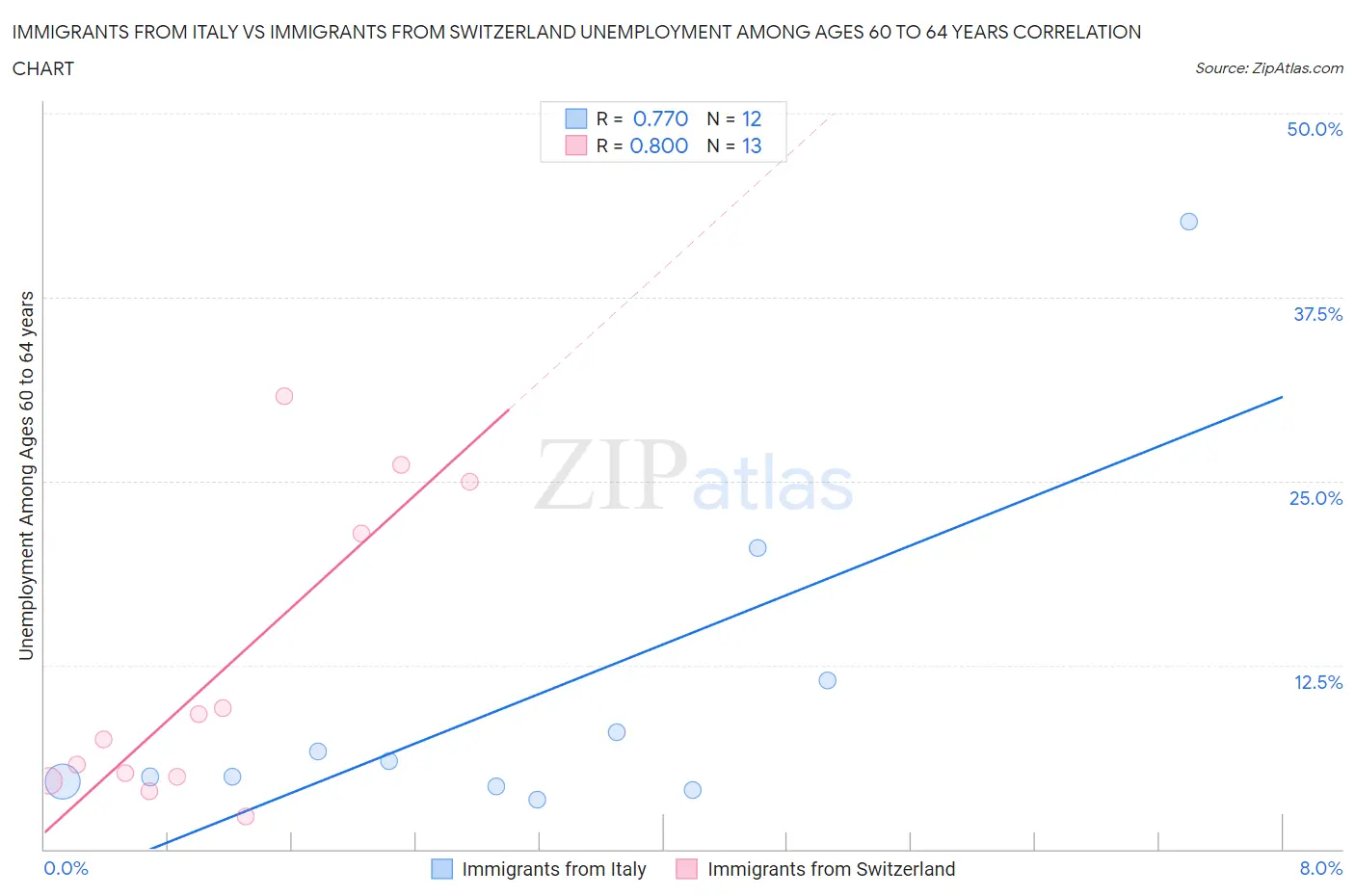 Immigrants from Italy vs Immigrants from Switzerland Unemployment Among Ages 60 to 64 years