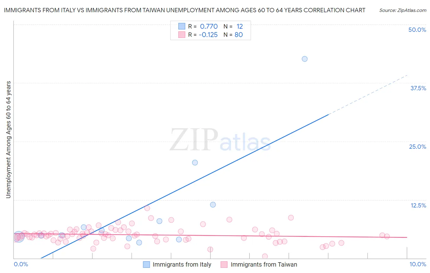 Immigrants from Italy vs Immigrants from Taiwan Unemployment Among Ages 60 to 64 years