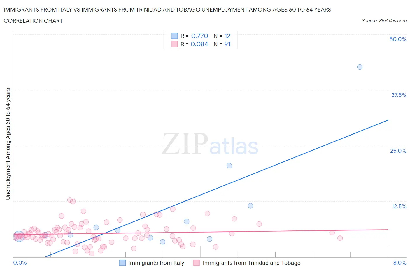 Immigrants from Italy vs Immigrants from Trinidad and Tobago Unemployment Among Ages 60 to 64 years