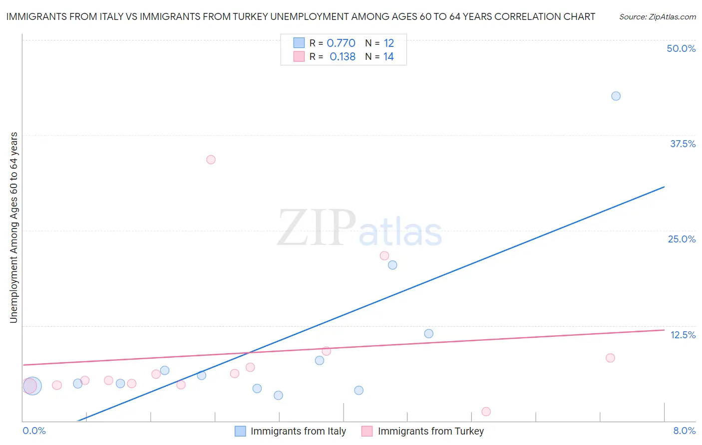 Immigrants from Italy vs Immigrants from Turkey Unemployment Among Ages 60 to 64 years