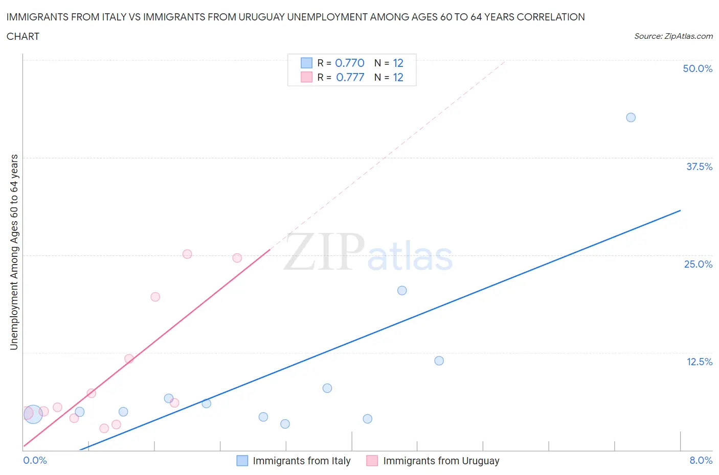 Immigrants from Italy vs Immigrants from Uruguay Unemployment Among Ages 60 to 64 years