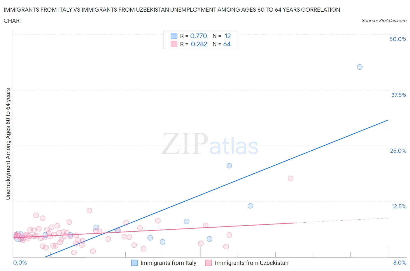 Immigrants from Italy vs Immigrants from Uzbekistan Unemployment Among Ages 60 to 64 years