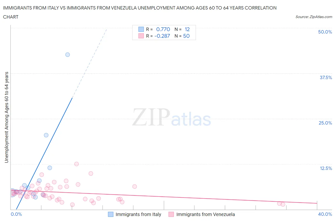 Immigrants from Italy vs Immigrants from Venezuela Unemployment Among Ages 60 to 64 years
