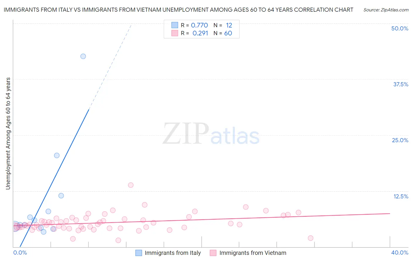 Immigrants from Italy vs Immigrants from Vietnam Unemployment Among Ages 60 to 64 years