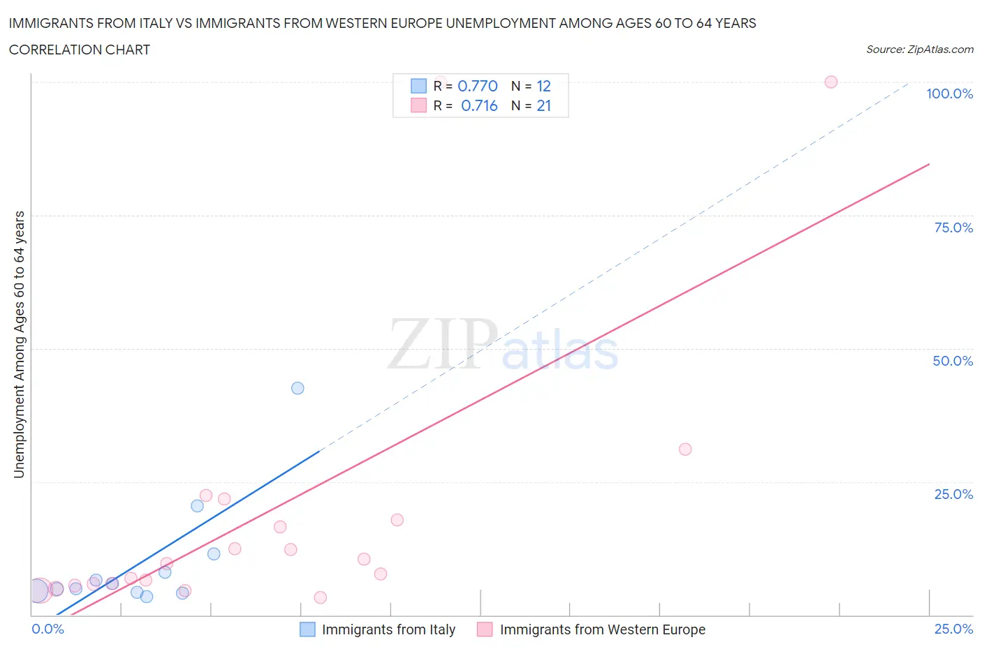 Immigrants from Italy vs Immigrants from Western Europe Unemployment Among Ages 60 to 64 years