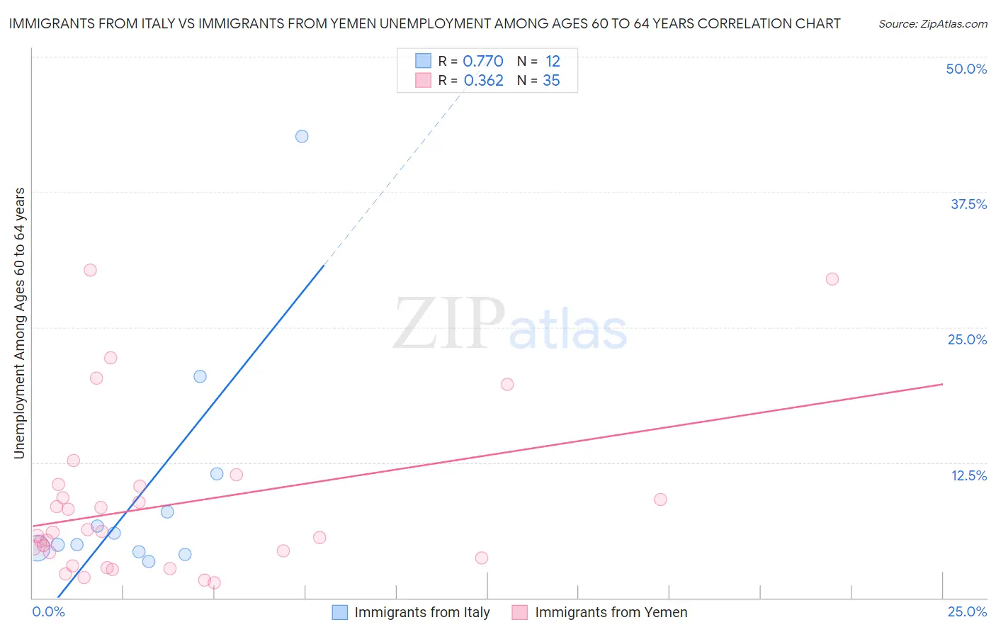 Immigrants from Italy vs Immigrants from Yemen Unemployment Among Ages 60 to 64 years