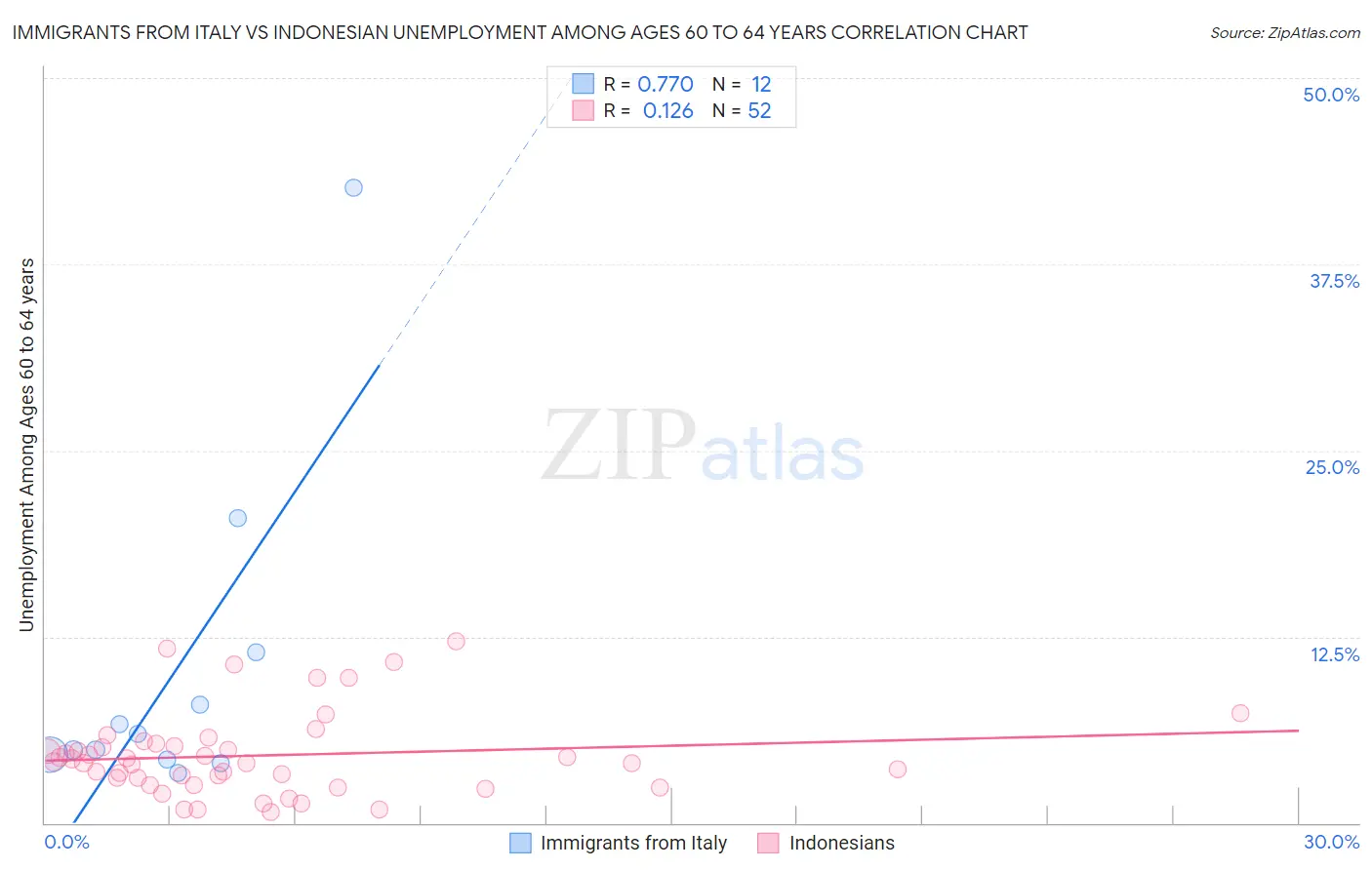 Immigrants from Italy vs Indonesian Unemployment Among Ages 60 to 64 years