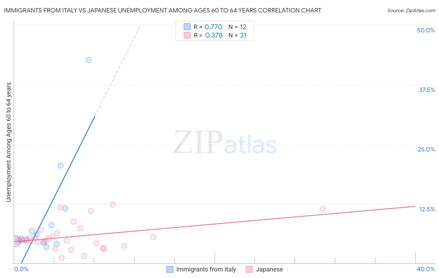 Immigrants from Italy vs Japanese Unemployment Among Ages 60 to 64 years