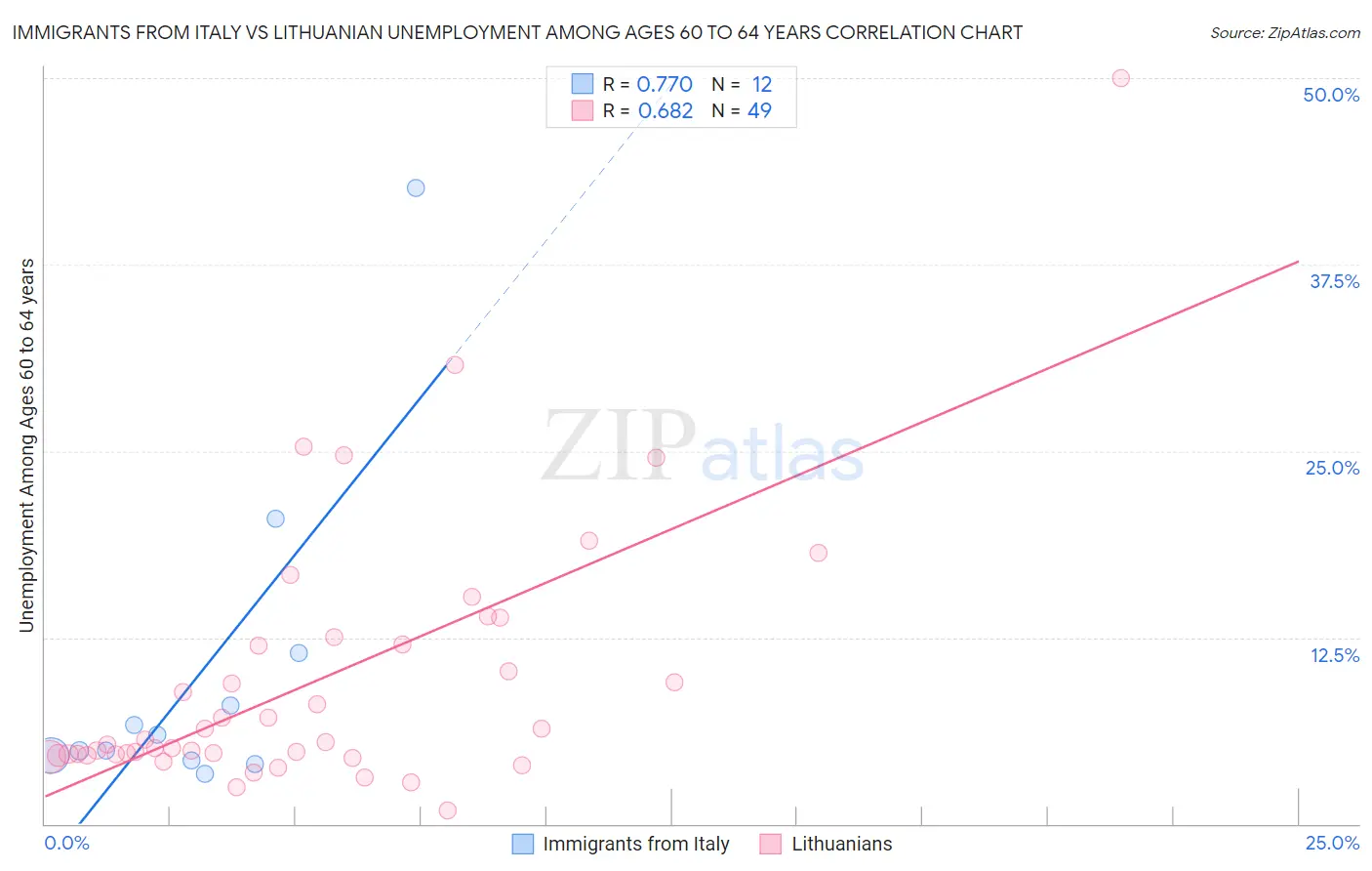 Immigrants from Italy vs Lithuanian Unemployment Among Ages 60 to 64 years