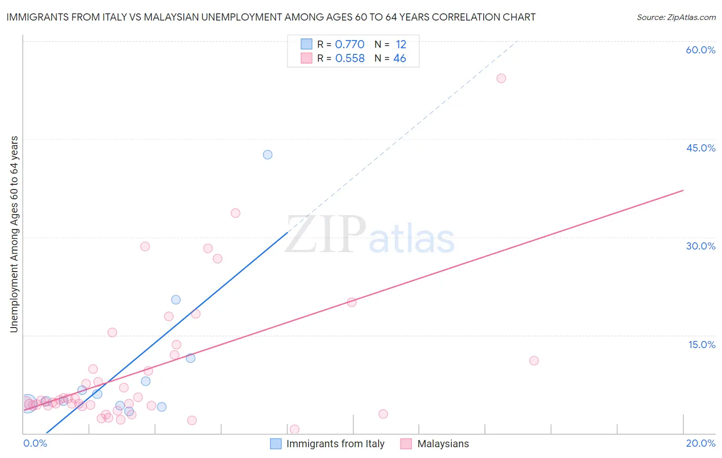 Immigrants from Italy vs Malaysian Unemployment Among Ages 60 to 64 years