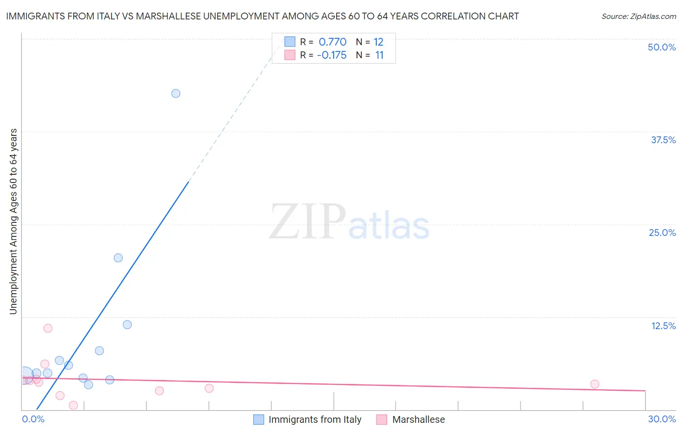 Immigrants from Italy vs Marshallese Unemployment Among Ages 60 to 64 years