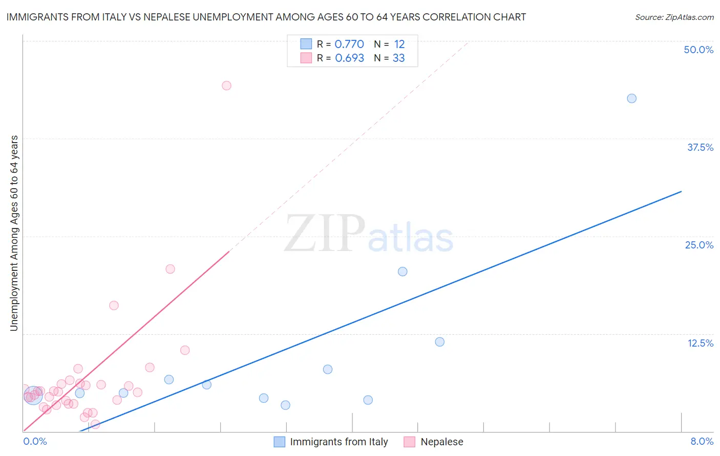 Immigrants from Italy vs Nepalese Unemployment Among Ages 60 to 64 years