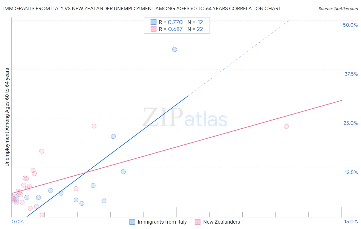 Immigrants from Italy vs New Zealander Unemployment Among Ages 60 to 64 years