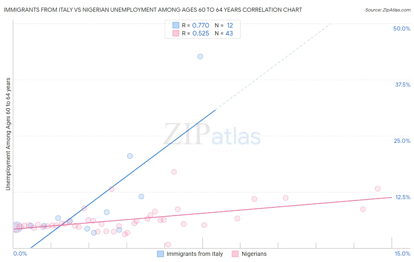 Immigrants from Italy vs Nigerian Unemployment Among Ages 60 to 64 years