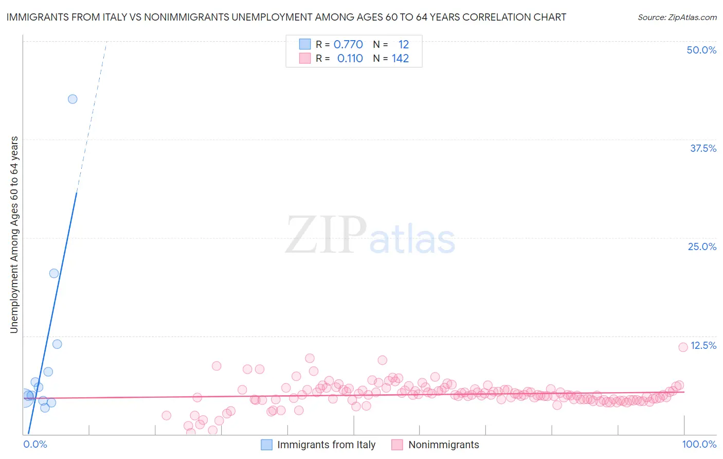 Immigrants from Italy vs Nonimmigrants Unemployment Among Ages 60 to 64 years