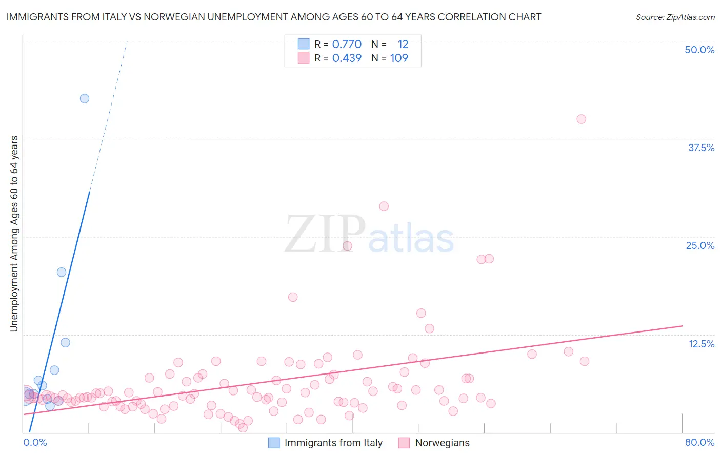 Immigrants from Italy vs Norwegian Unemployment Among Ages 60 to 64 years