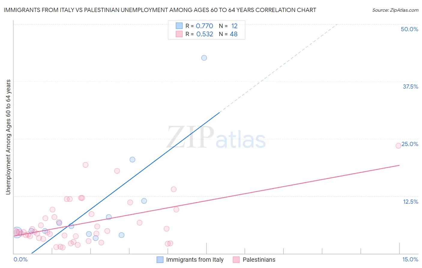 Immigrants from Italy vs Palestinian Unemployment Among Ages 60 to 64 years