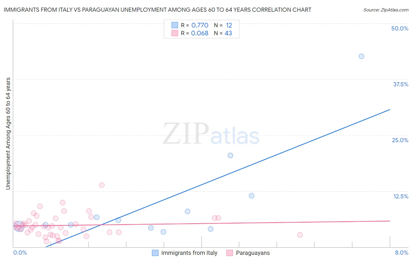 Immigrants from Italy vs Paraguayan Unemployment Among Ages 60 to 64 years