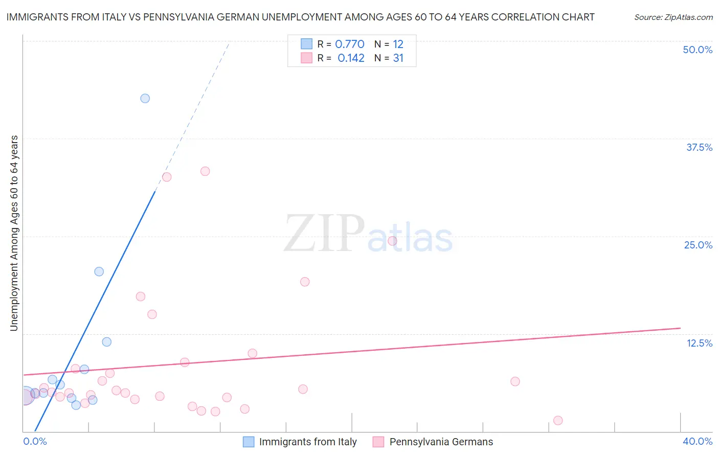 Immigrants from Italy vs Pennsylvania German Unemployment Among Ages 60 to 64 years