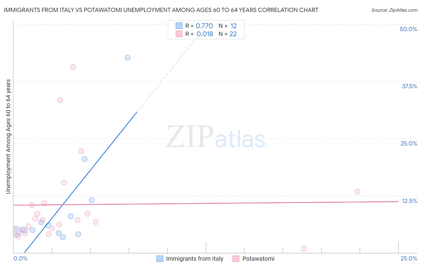 Immigrants from Italy vs Potawatomi Unemployment Among Ages 60 to 64 years