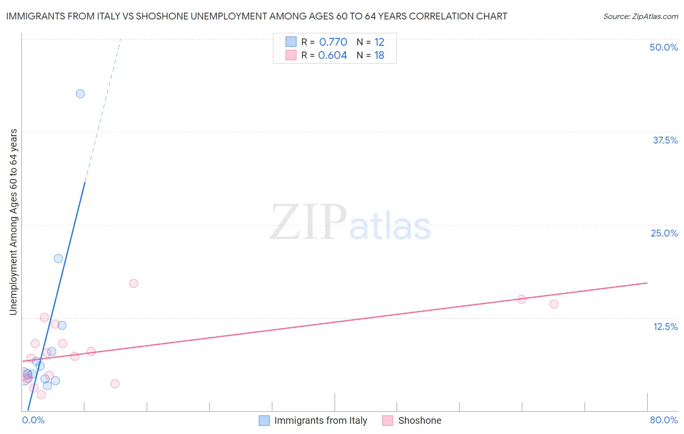 Immigrants from Italy vs Shoshone Unemployment Among Ages 60 to 64 years