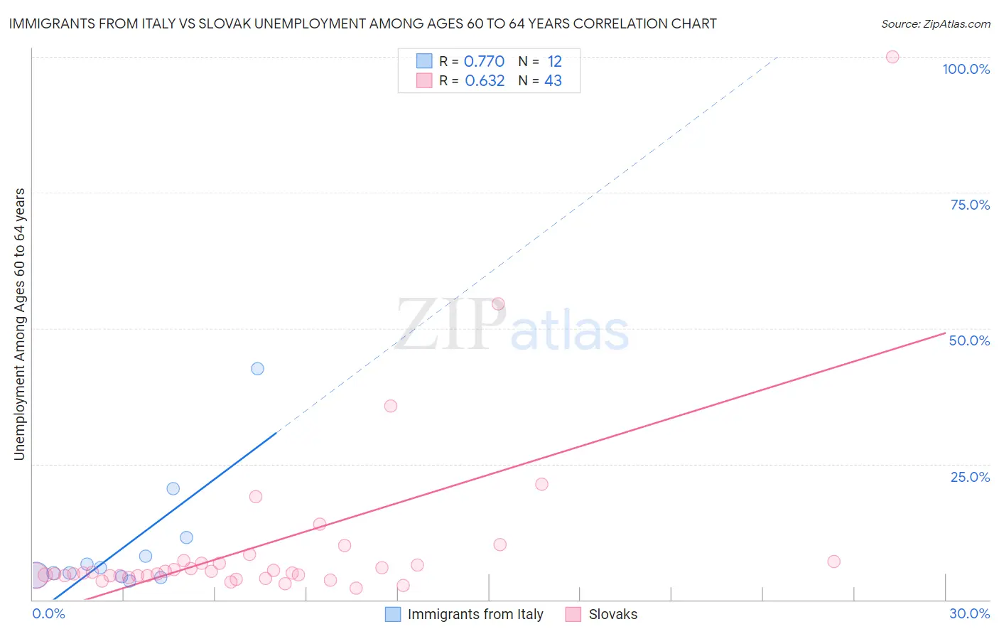 Immigrants from Italy vs Slovak Unemployment Among Ages 60 to 64 years