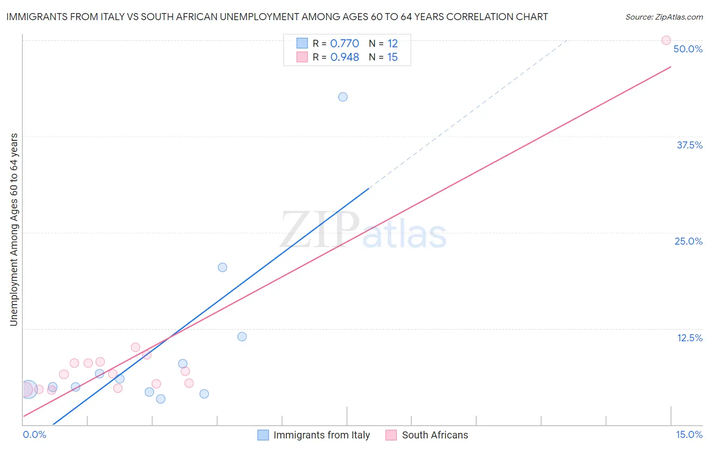 Immigrants from Italy vs South African Unemployment Among Ages 60 to 64 years