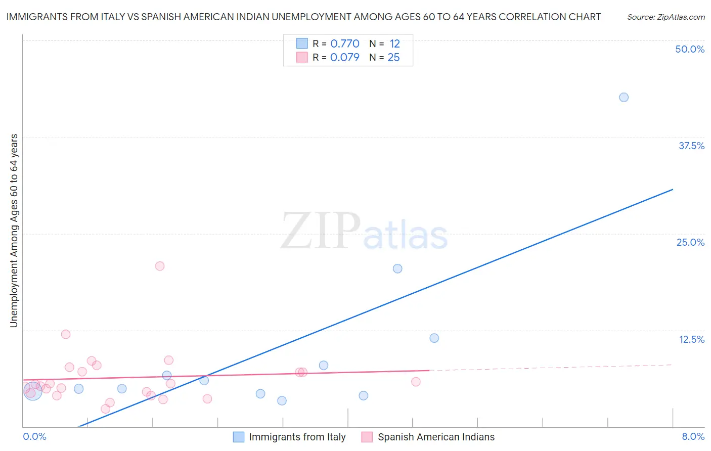 Immigrants from Italy vs Spanish American Indian Unemployment Among Ages 60 to 64 years