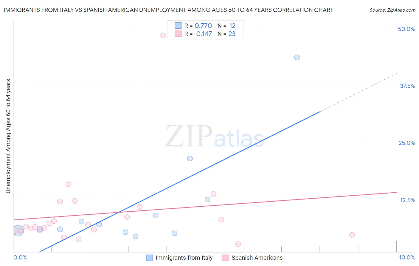 Immigrants from Italy vs Spanish American Unemployment Among Ages 60 to 64 years