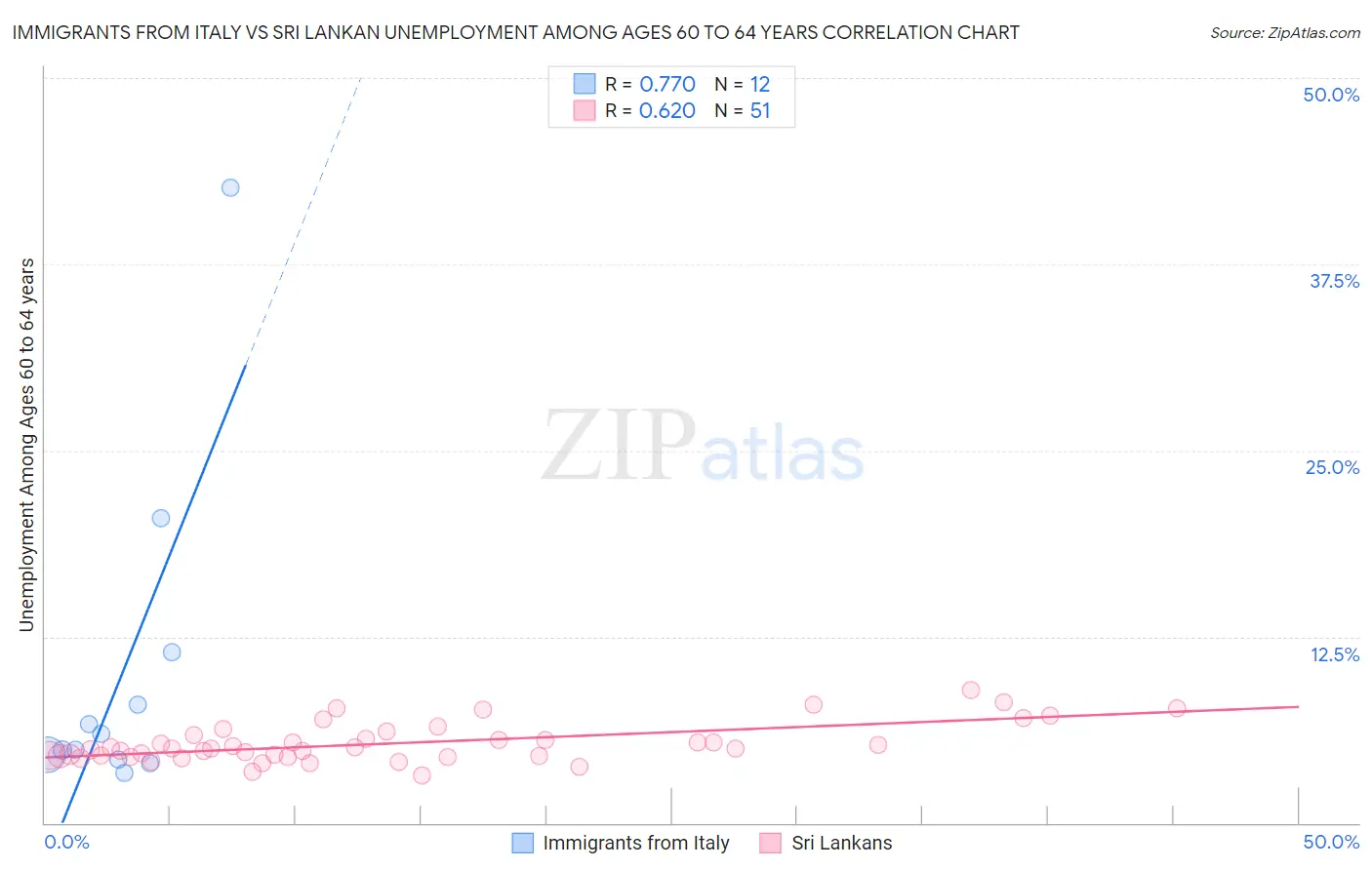 Immigrants from Italy vs Sri Lankan Unemployment Among Ages 60 to 64 years