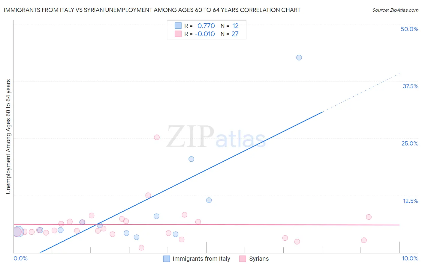 Immigrants from Italy vs Syrian Unemployment Among Ages 60 to 64 years
