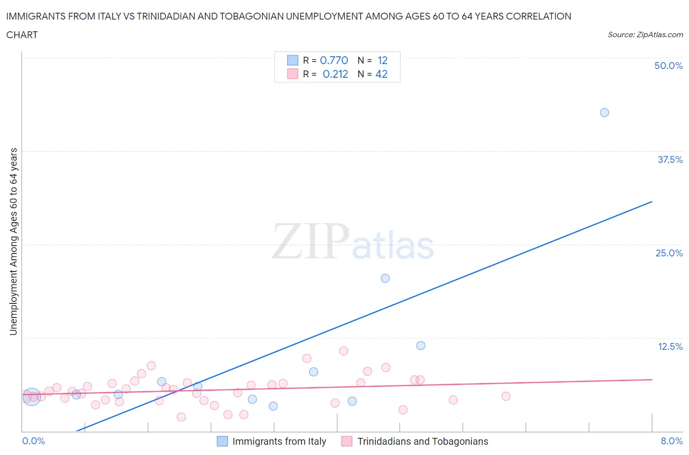 Immigrants from Italy vs Trinidadian and Tobagonian Unemployment Among Ages 60 to 64 years