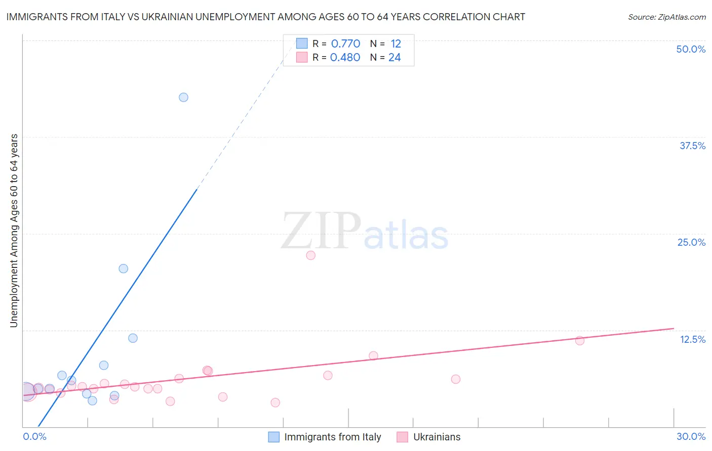 Immigrants from Italy vs Ukrainian Unemployment Among Ages 60 to 64 years