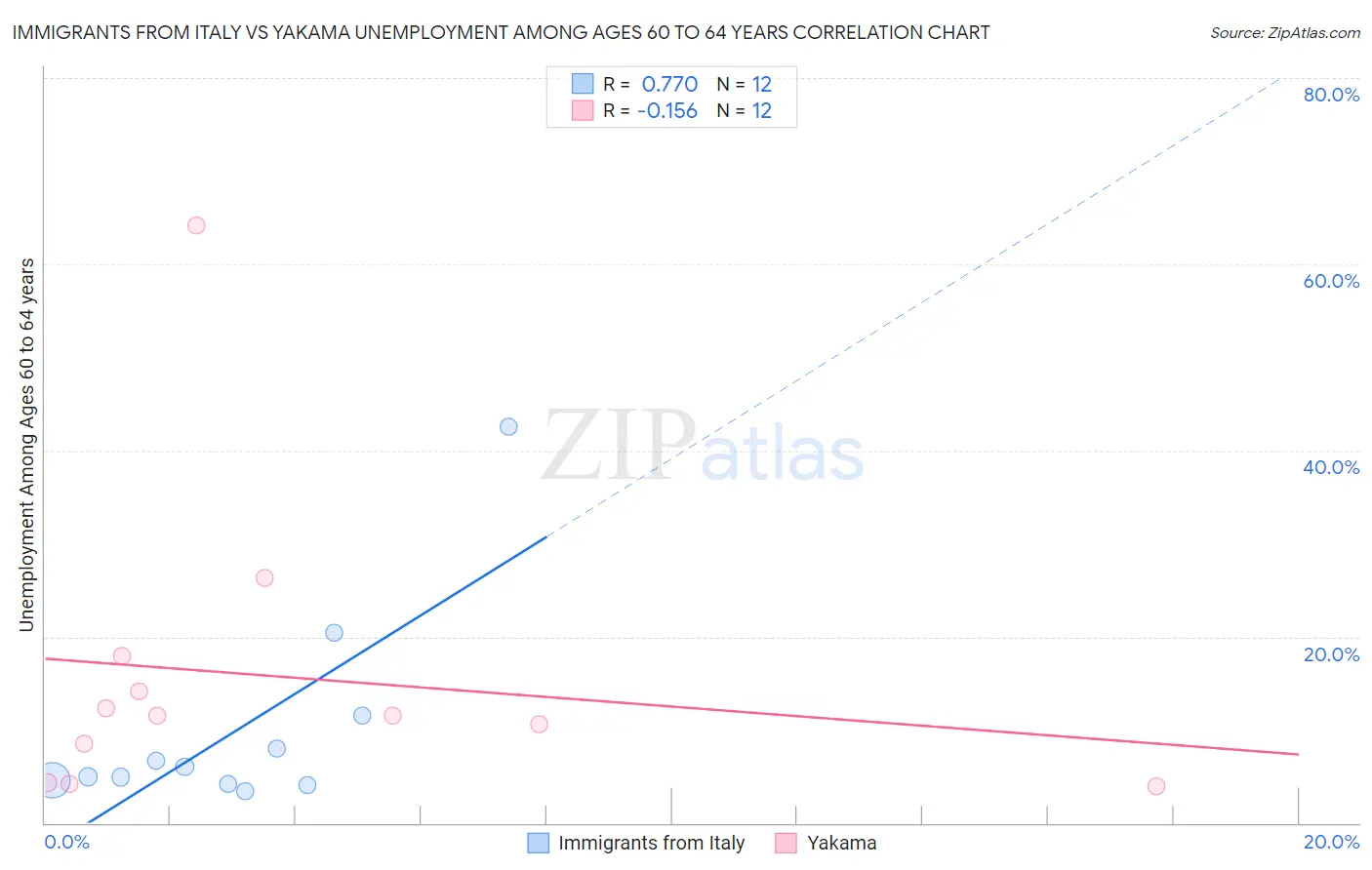Immigrants from Italy vs Yakama Unemployment Among Ages 60 to 64 years