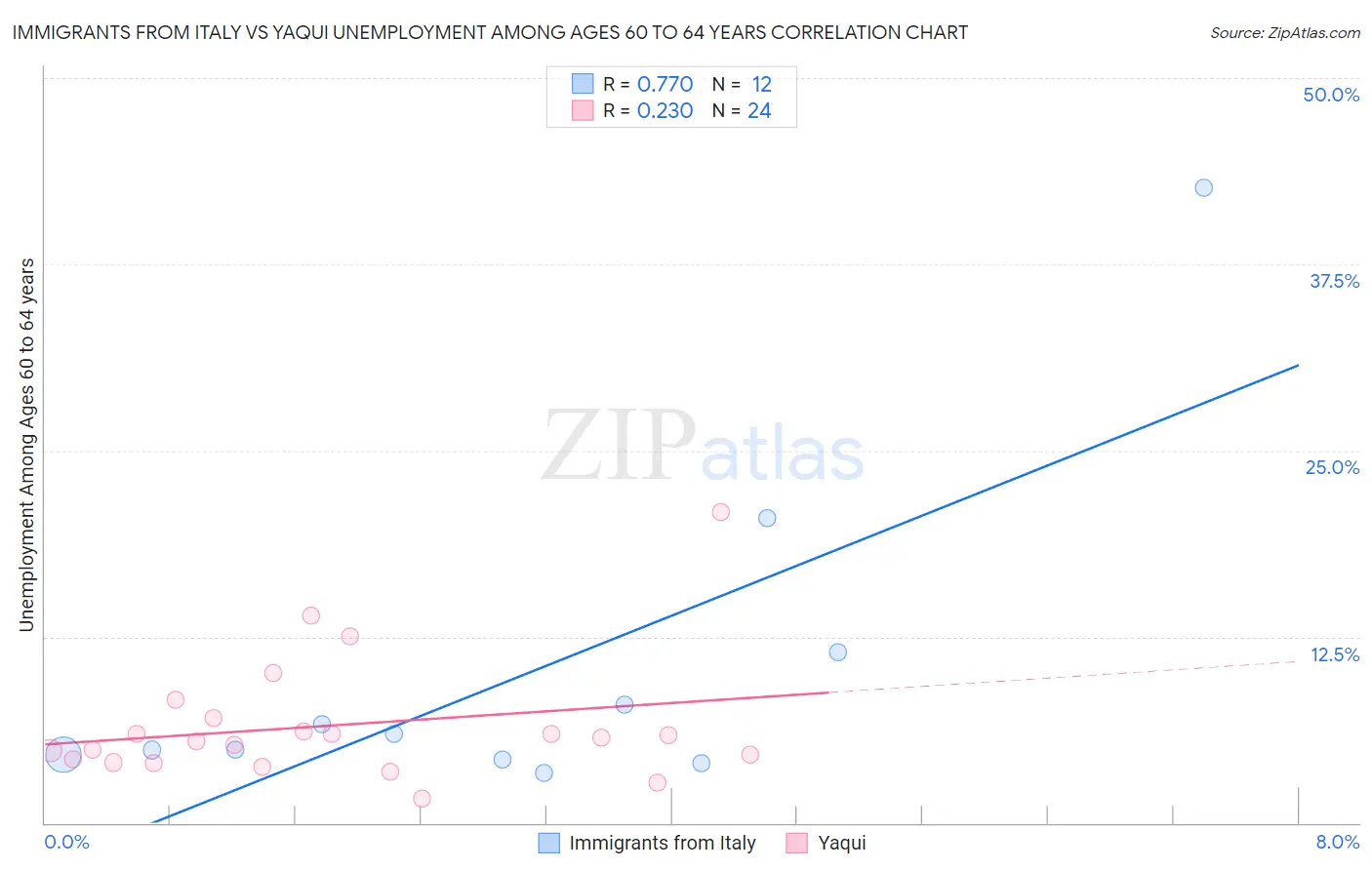 Immigrants from Italy vs Yaqui Unemployment Among Ages 60 to 64 years
