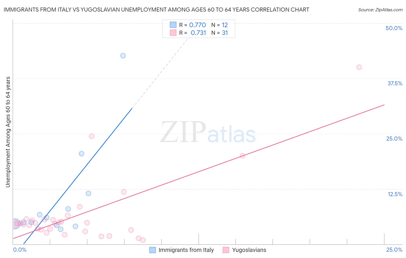 Immigrants from Italy vs Yugoslavian Unemployment Among Ages 60 to 64 years