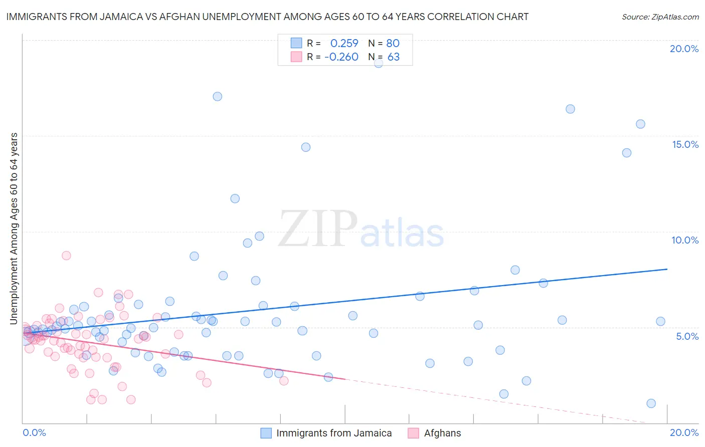 Immigrants from Jamaica vs Afghan Unemployment Among Ages 60 to 64 years