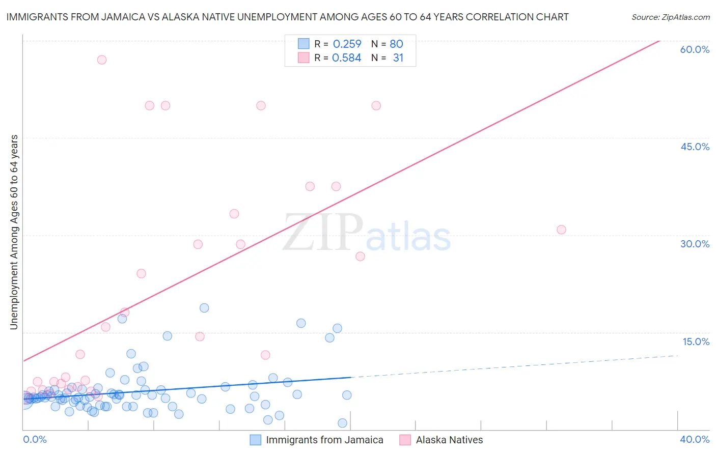 Immigrants from Jamaica vs Alaska Native Unemployment Among Ages 60 to 64 years