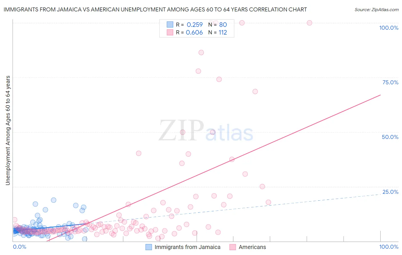 Immigrants from Jamaica vs American Unemployment Among Ages 60 to 64 years