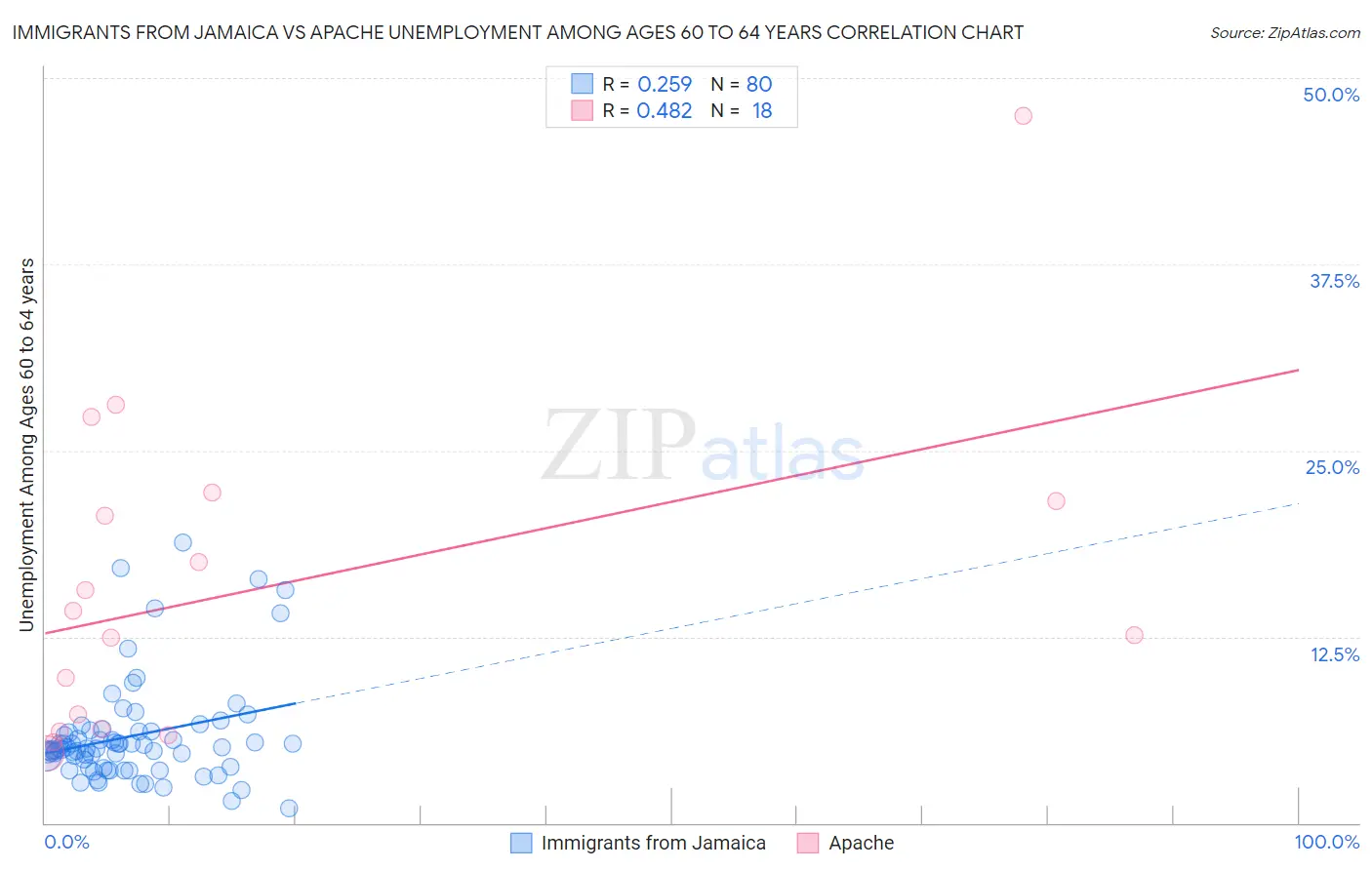 Immigrants from Jamaica vs Apache Unemployment Among Ages 60 to 64 years