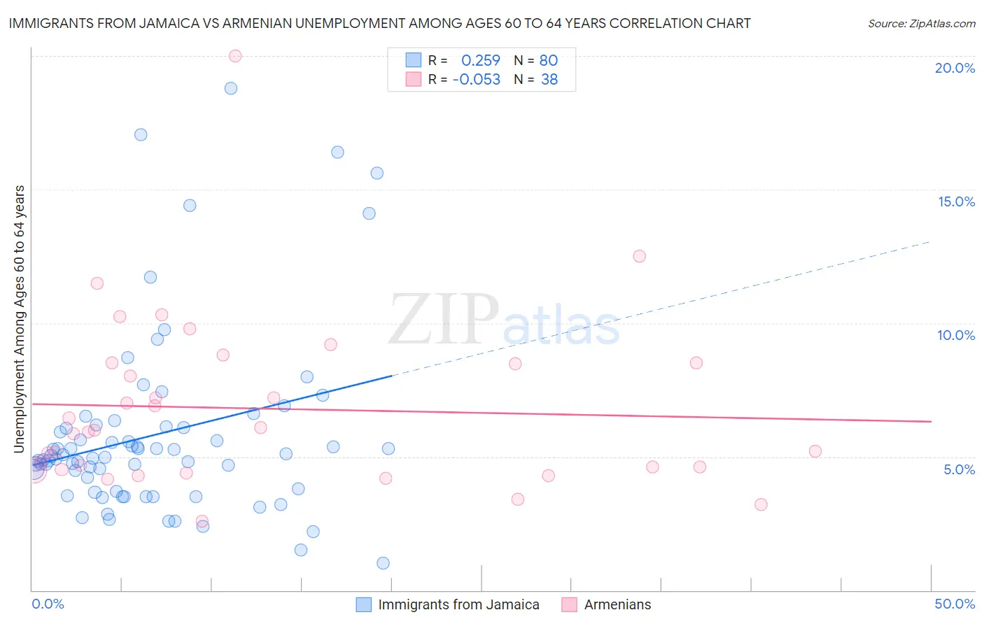 Immigrants from Jamaica vs Armenian Unemployment Among Ages 60 to 64 years