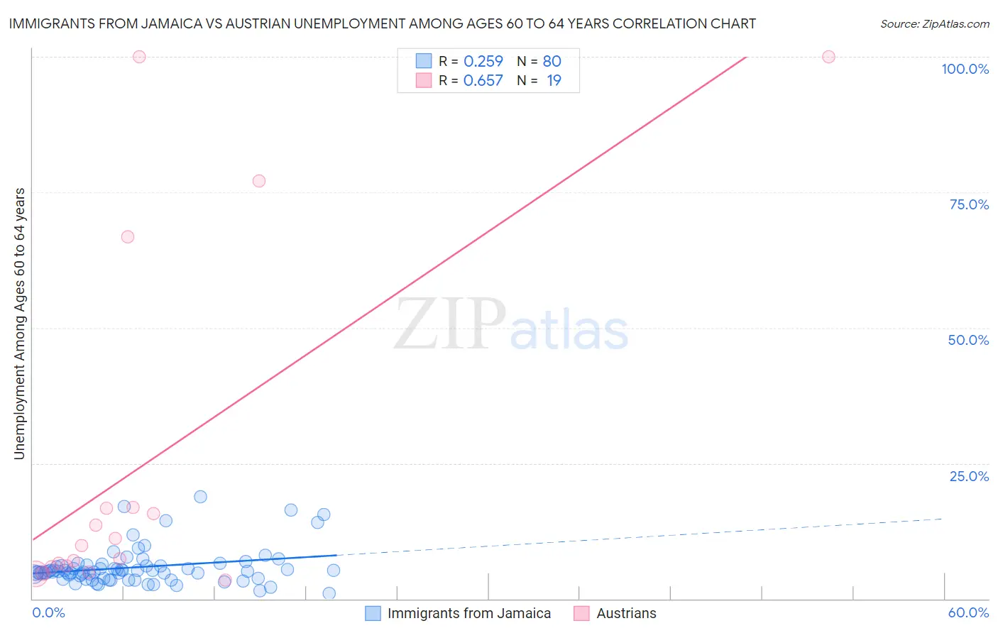 Immigrants from Jamaica vs Austrian Unemployment Among Ages 60 to 64 years