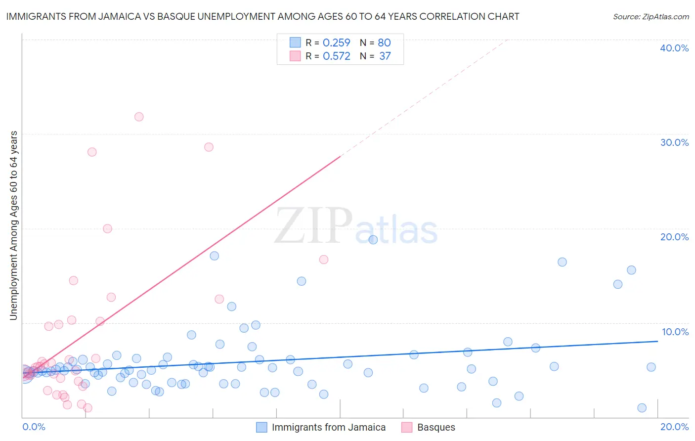 Immigrants from Jamaica vs Basque Unemployment Among Ages 60 to 64 years