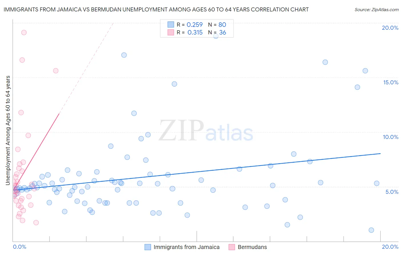 Immigrants from Jamaica vs Bermudan Unemployment Among Ages 60 to 64 years