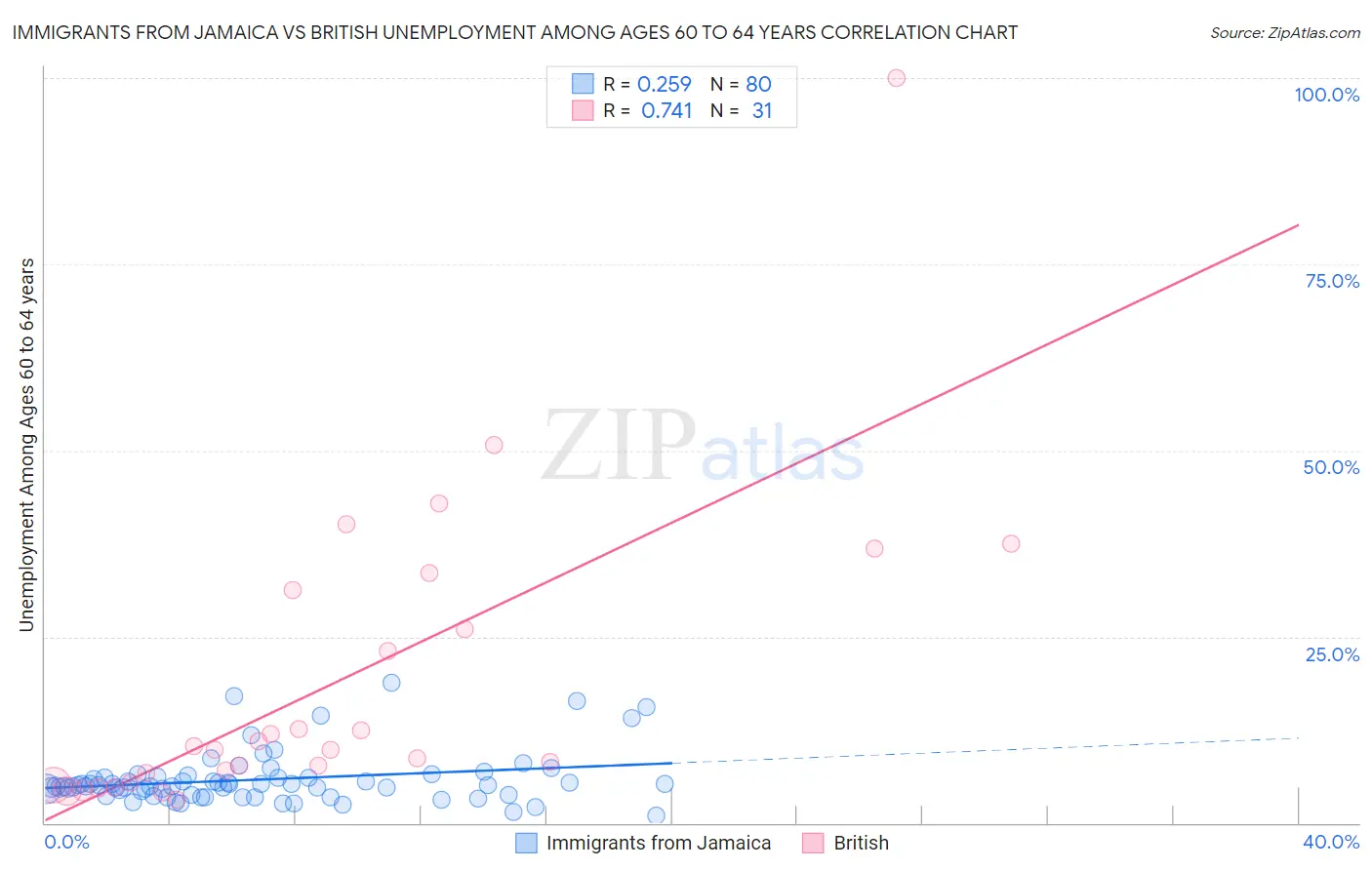 Immigrants from Jamaica vs British Unemployment Among Ages 60 to 64 years