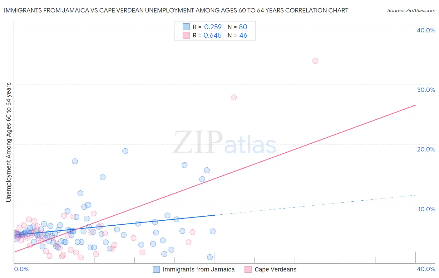 Immigrants from Jamaica vs Cape Verdean Unemployment Among Ages 60 to 64 years