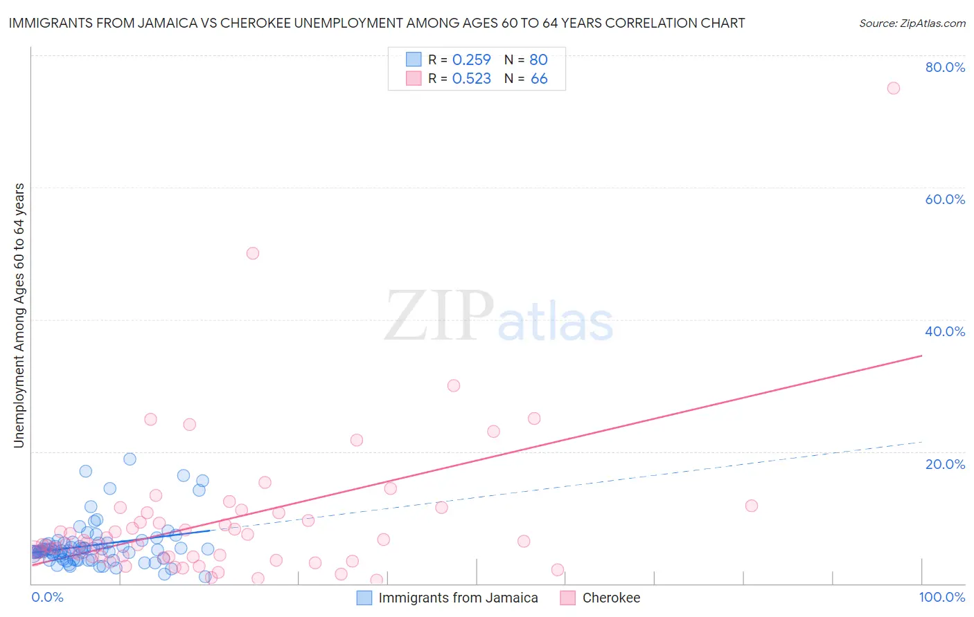 Immigrants from Jamaica vs Cherokee Unemployment Among Ages 60 to 64 years