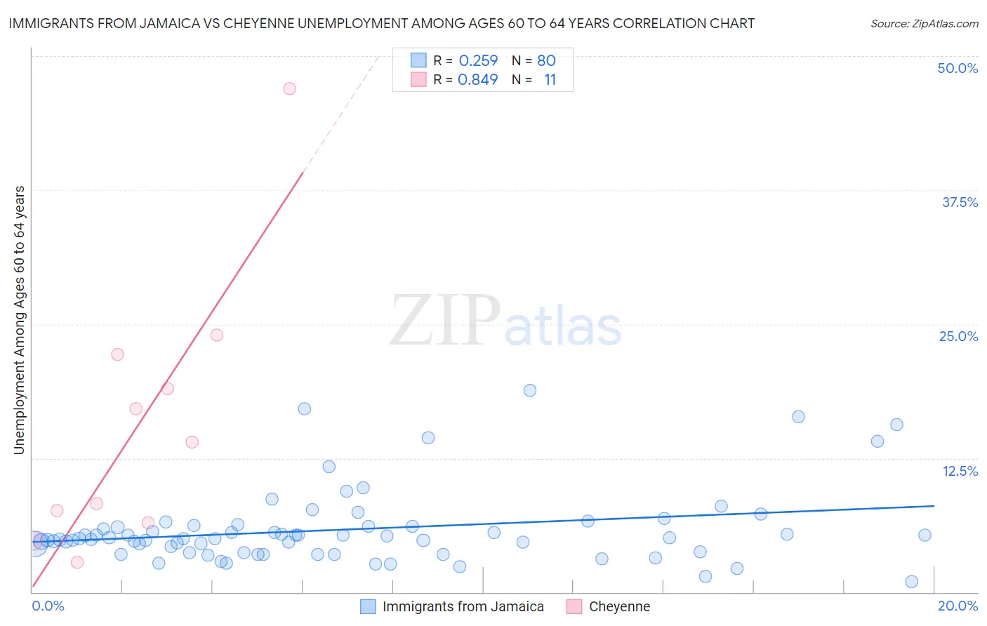 Immigrants from Jamaica vs Cheyenne Unemployment Among Ages 60 to 64 years