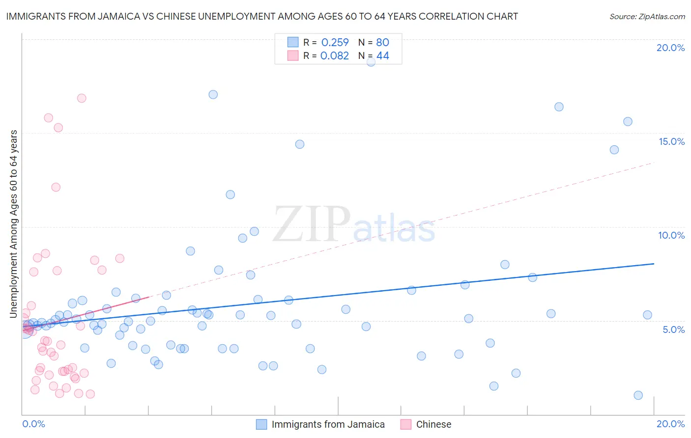 Immigrants from Jamaica vs Chinese Unemployment Among Ages 60 to 64 years